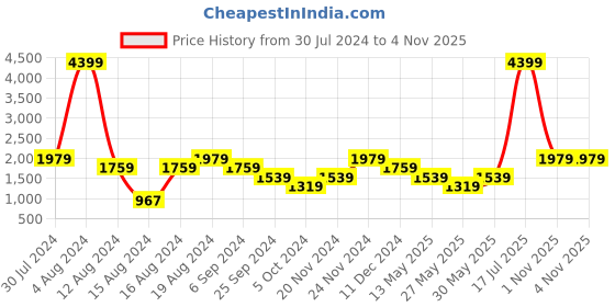 myntra.com boohooMAN Opaque Casual Shirt boohooman Price History Graph from 30 Jul 2024 to 4 Nov 2025