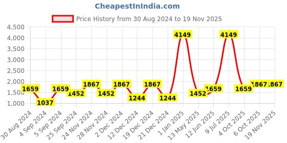 myntra.com boohooMAN Opaque Casual Shirt boohooman Price History Graph from 30 Aug 2024 to 18 Nov 2025