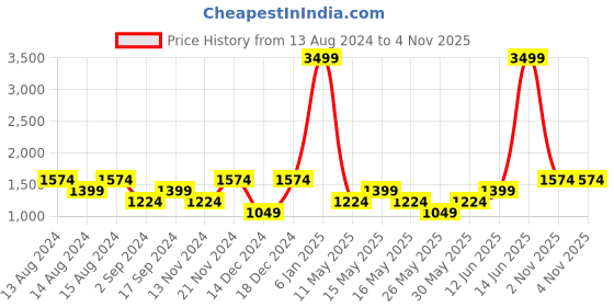 myntra.com boohooMAN Opaque Printed Casual Shirt boohooman Price History Graph from 13 Aug 2024 to 4 Nov 2025