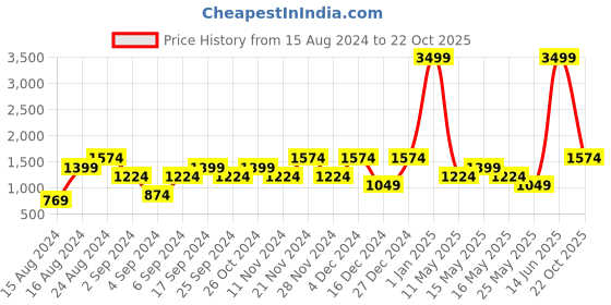 myntra.com boohooMAN Opaque Printed Casual Shirt boohooman Price History Graph from 15 Aug 2024 to 22 Oct 2025