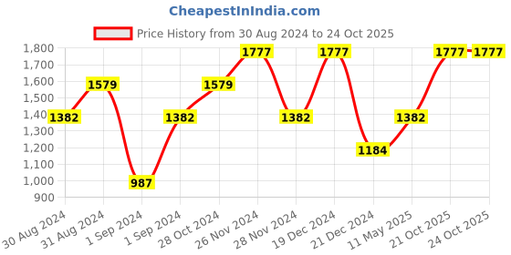 myntra.com boohooMAN Opaque Printed Casual Shirt boohooman Price History Graph from 30 Aug 2024 to 22 Oct 2025