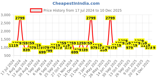 myntra.com boohooMAN Opaque Printed Oversized Shirt boohooman Price History Graph from 17 Jul 2024 to 10 Dec 2025