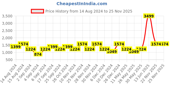 myntra.com boohooMAN Opaque Printed Oversized Shirt boohooman Price History Graph from 14 Aug 2024 to 25 Nov 2025