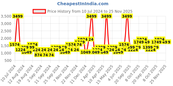 myntra.com boohooMAN Open Knit Acrylic Cardigan boohooman Price History Graph from 10 Jul 2024 to 25 Nov 2025