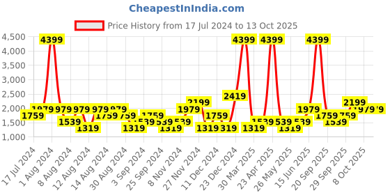 myntra.com boohooMAN Overdyed Slim Fit Slash Knee Jeans boohooman Price History Graph from 17 Jul 2024 to 13 Oct 2025
