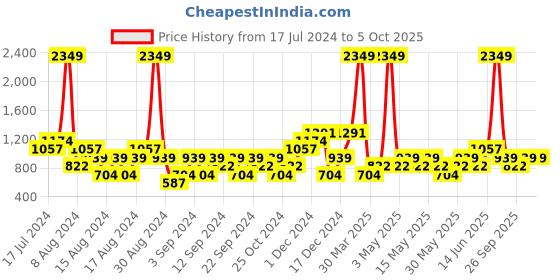 myntra.com boohooMAN Oversized Basic Sweatshirt boohooman Price History Graph from 17 Jul 2024 to 5 Oct 2025