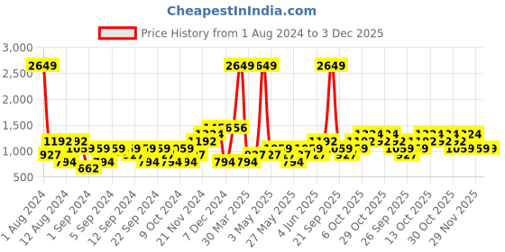 myntra.com boohooMAN Oversized Extended Neck Sweatshirt boohooman Price History Graph from 1 Aug 2024 to 3 Dec 2025