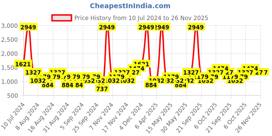 myntra.com boohooMAN Oversized Hooded Sweatshirt boohooman Price History Graph from 10 Jul 2024 to 26 Nov 2025