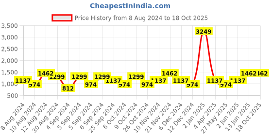 myntra.com boohooMAN Oversized Palm Knitted Shirt boohooman Price History Graph from 8 Aug 2024 to 18 Oct 2025