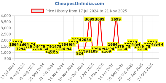 myntra.com boohooMAN Oversized Scuba Hooded Sweatshirt boohooman Price History Graph from 17 Jul 2024 to 20 Nov 2025