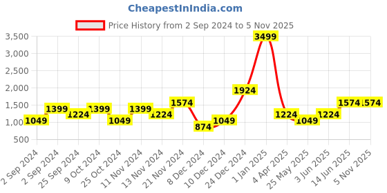 myntra.com boohooMAN Oversized Tartan Checked Casual Shirt boohooman Price History Graph from 2 Sep 2024 to 4 Nov 2025