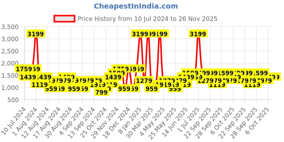 myntra.com boohooMAN Oversized Teddy Printed Hooded Sweatshirt boohooman Price History Graph from 10 Jul 2024 to 25 Nov 2025
