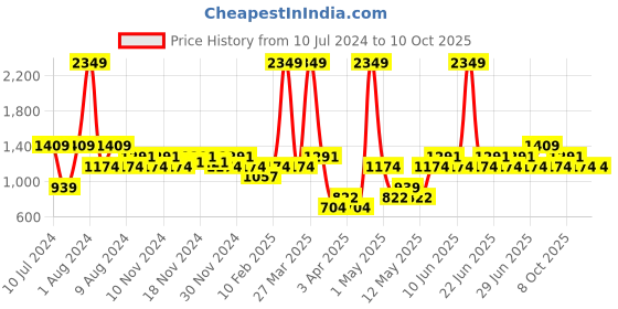 myntra.com boohooMAN Pack of 3 Solid Briefs - BMM29395 boohooman Price History Graph from 10 Jul 2024 to 9 Oct 2025