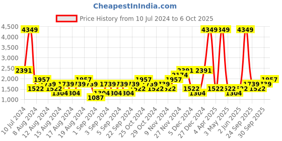 myntra.com boohooMAN Padded Gilet Jacket With Zippered Pockets boohooman Price History Graph from 10 Jul 2024 to 6 Oct 2025