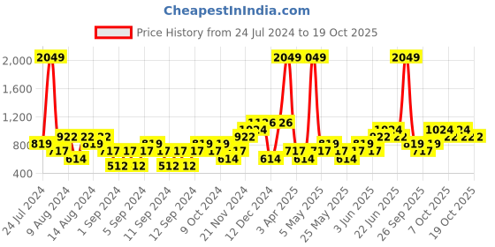 myntra.com boohooMAN Performance T-shirt with Melange Effect boohooman Price History Graph from 24 Jul 2024 to 19 Oct 2025