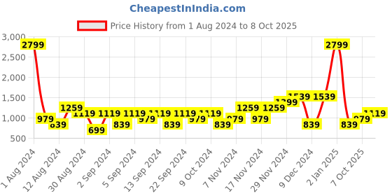 myntra.com boohooMAN Printed Basketball Jersey Short boohooman Price History Graph from 1 Aug 2024 to 8 Oct 2025