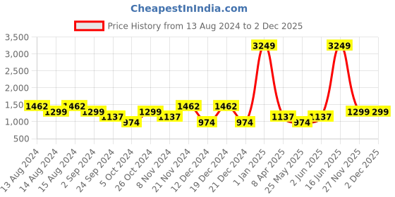 myntra.com boohooMAN Printed Boxy Shirt boohooman Price History Graph from 13 Aug 2024 to 1 Dec 2025