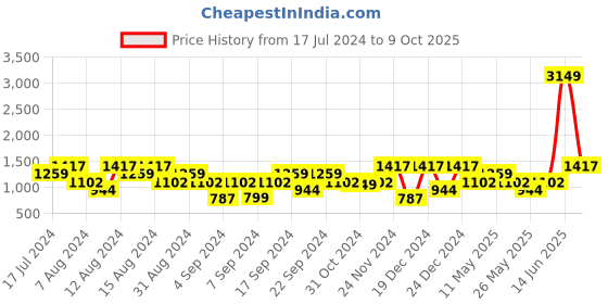 myntra.com boohooMAN Printed Casual Oversized Shirt boohooman Price History Graph from 17 Jul 2024 to 9 Oct 2025