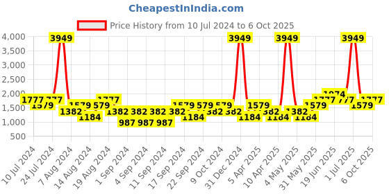 myntra.com boohooMAN Printed Distressed Oversized Acrylic Pullover boohooman Price History Graph from 10 Jul 2024 to 4 Oct 2025