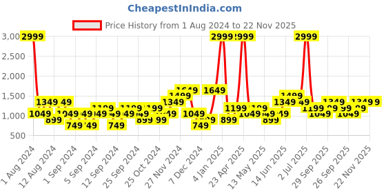 myntra.com boohooMAN Printed Embellished Oversized Sweatshirt boohooman Price History Graph from 1 Aug 2024 to 22 Nov 2025