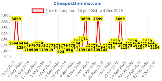 myntra.com boohooMAN Printed Hooded Oversized Sweatshirt boohooman Price History Graph from 10 Jul 2024 to 3 Dec 2025