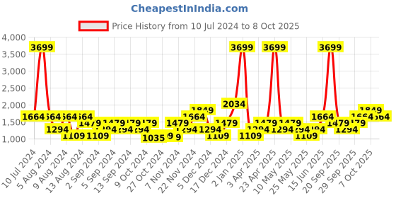 myntra.com boohooMAN Printed Hooded Oversized Sweatshirt boohooman Price History Graph from 10 Jul 2024 to 4 Oct 2025