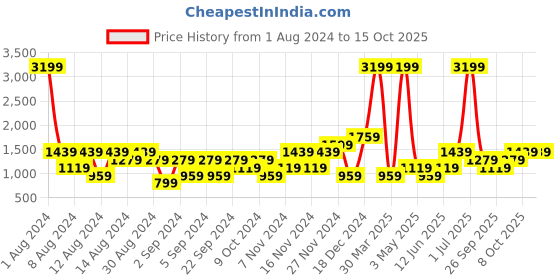 myntra.com boohooMAN Printed Hooded Oversized Sweatshirt boohooman Price History Graph from 1 Aug 2024 to 14 Oct 2025