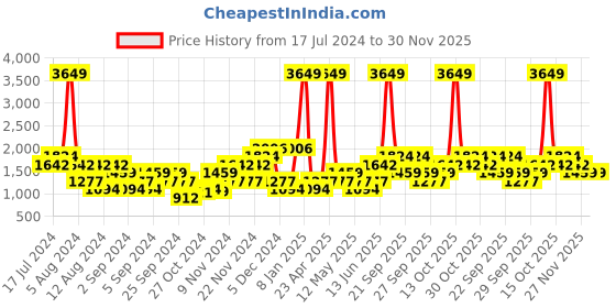 myntra.com boohooMAN Printed Hooded Oversized Sweatshirt boohooman Price History Graph from 17 Jul 2024 to 30 Nov 2025
