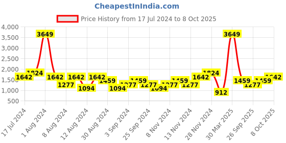 myntra.com boohooMAN Printed Hooded Oversized Sweatshirt boohooman Price History Graph from 17 Jul 2024 to 4 Oct 2025