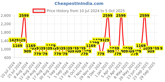 myntra.com boohooMAN Printed Joggers boohooman Price History Graph from 10 Jul 2024 to 4 Oct 2025