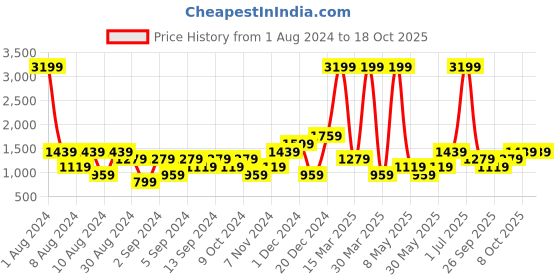 myntra.com boohooMAN Printed Oversized Hooded Sweatshirt boohooman Price History Graph from 1 Aug 2024 to 18 Oct 2025
