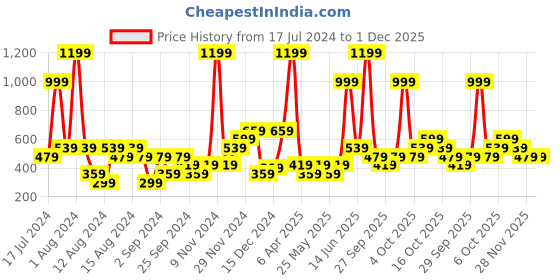 myntra.com boohooMAN Printed Oversized Pure Cotton T-shirt boohooman Price History Graph from 17 Jul 2024 to 30 Nov 2025