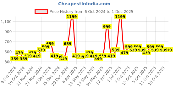 myntra.com boohooMAN Printed Oversized Pure Cotton T-shirt boohooman Price History Graph from 6 Oct 2024 to 30 Nov 2025