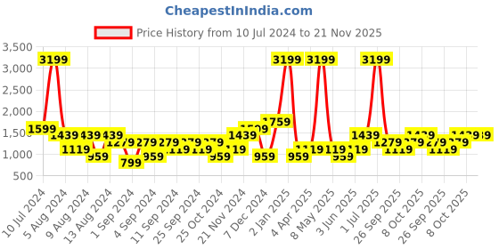 myntra.com boohooMAN Printed Oversized Sweatshirt boohooman Price History Graph from 10 Jul 2024 to 20 Nov 2025
