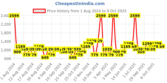 myntra.com boohooMAN Printed Oversized Sweatshirt boohooman Price History Graph from 1 Aug 2024 to 9 Oct 2025