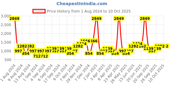 myntra.com boohooMAN Printed Shorts boohooman Price History Graph from 1 Aug 2024 to 10 Oct 2025