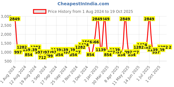 myntra.com boohooMAN Printed Shorts boohooman Price History Graph from 1 Aug 2024 to 17 Oct 2025