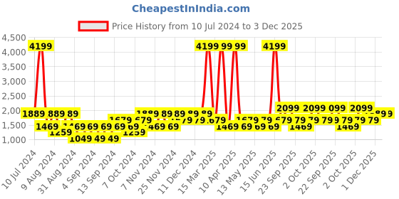 myntra.com boohooMAN Printed Tailored Jacket boohooman Price History Graph from 10 Jul 2024 to 3 Dec 2025
