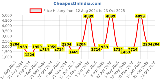 myntra.com boohooMAN PU Boxy Opaque Casual Shirt boohooman Price History Graph from 12 Aug 2024 to 23 Oct 2025