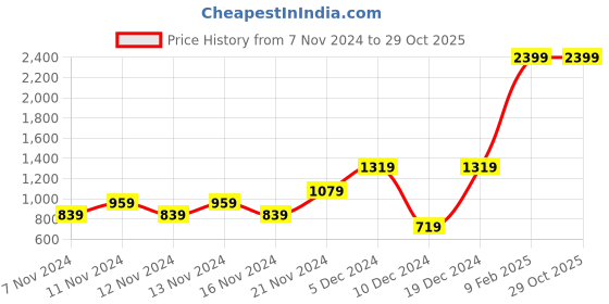 myntra.com boohooMAN Pure Cotton Applique T-shirt boohooman Price History Graph from 7 Nov 2024 to 28 Oct 2025