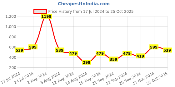 myntra.com boohooMAN Pure Cotton Printed T-shirt boohooman Price History Graph from 17 Jul 2024 to 25 Oct 2025