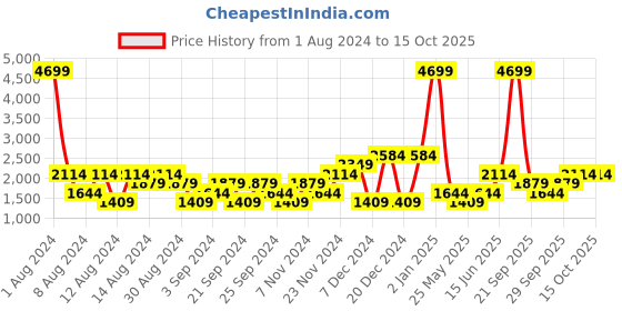 myntra.com boohooMAN Pure Cotton Slim Fit Highly Distressed Heavy Fade Printed Jeans boohooman Price History Graph from 1 Aug 2024 to 13 Oct 2025