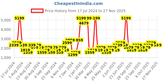 myntra.com boohooMAN Pure Cotton Straight Fit High-Rise Trousers boohooman Price History Graph from 17 Jul 2024 to 27 Nov 2025