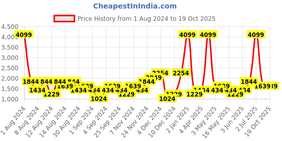 myntra.com boohooMAN Pure Cotton Straight Fit Paint Splatter Effect Jeans boohooman Price History Graph from 1 Aug 2024 to 18 Oct 2025