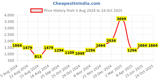 myntra.com boohooMAN Pure Cotton Tie & Dye Crochet Oversized Casual Shirt boohooman Price History Graph from 5 Aug 2024 to 24 Oct 2025