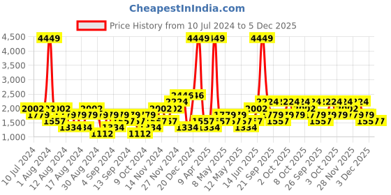myntra.com boohooMAN Pure Cotton Twill Tailored Jacket boohooman Price History Graph from 10 Jul 2024 to 3 Dec 2025