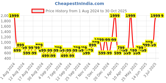 myntra.com boohooMAN Regular Fit Active Performance Training T-shirt boohooman Price History Graph from 1 Aug 2024 to 29 Oct 2025