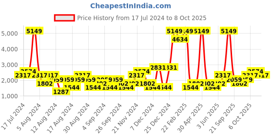 myntra.com boohooMAN Regular Fit Cargos Trousers boohooman Price History Graph from 17 Jul 2024 to 8 Oct 2025
