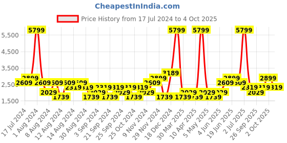 myntra.com boohooMAN Regular Fit Checked Jeans boohooman Price History Graph from 17 Jul 2024 to 4 Oct 2025