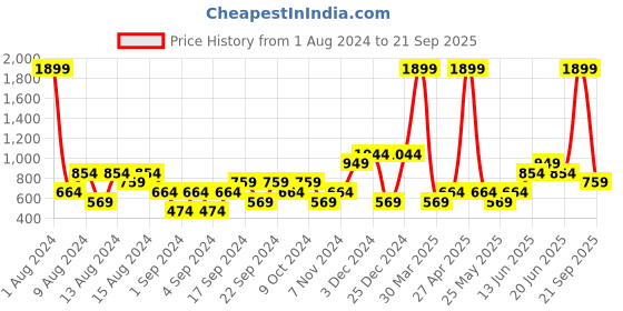 myntra.com boohooMAN Regular Fit Gym T-shirt with Reflective Detail boohooman Price History Graph from 1 Aug 2024 to 21 Sep 2025